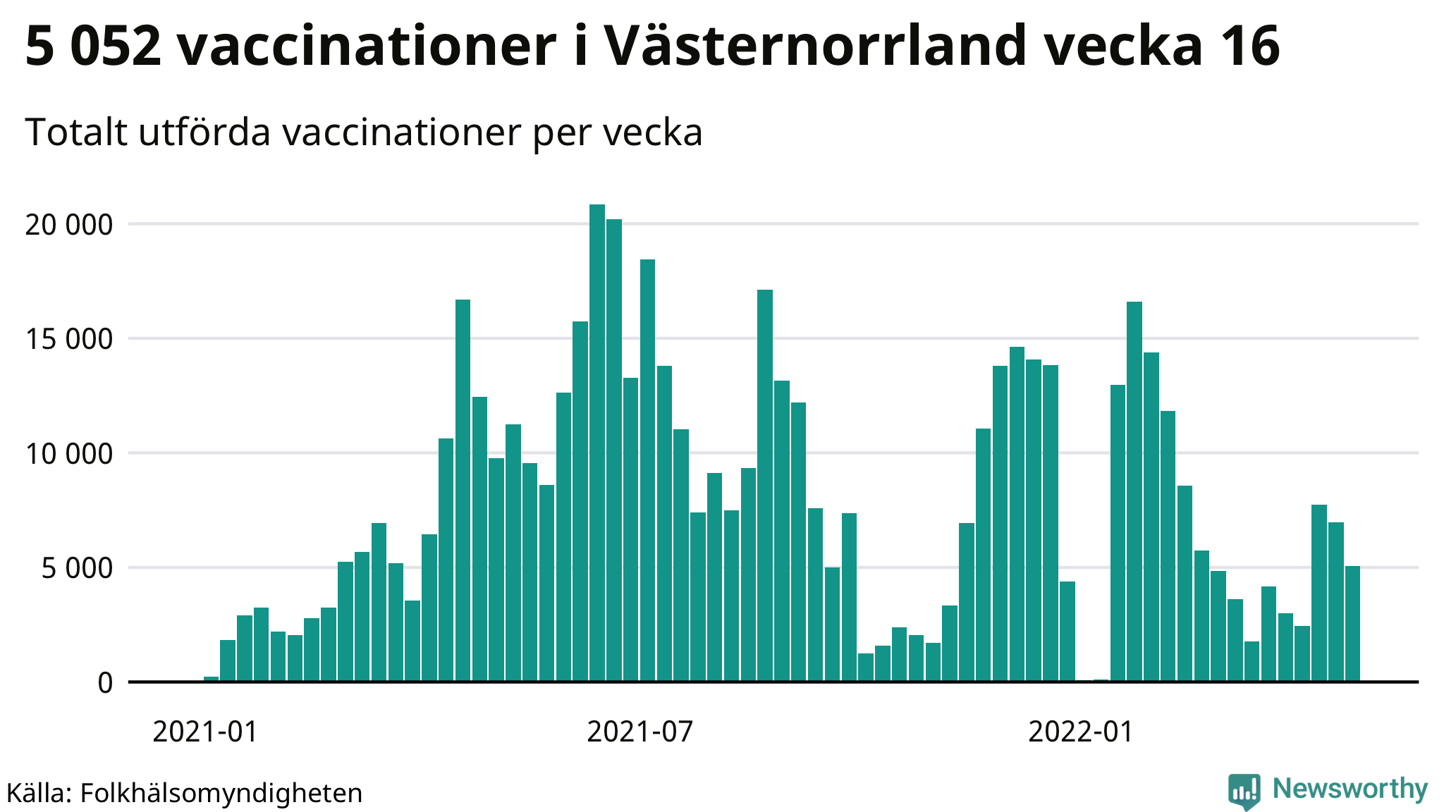 Antal genomförda vaccinationer per vecka